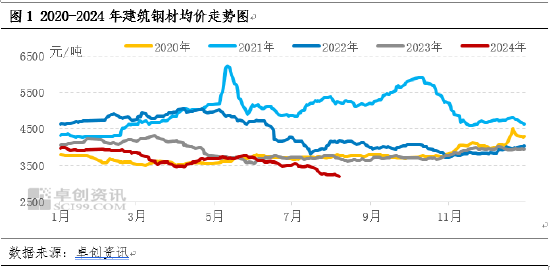 卓創資訊：建筑鋼材7-8月份破新低 9月份或觸底反彈預期