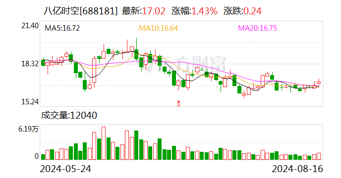 八億時空：二季度凈利潤環(huán)比上升約58.99% 液晶材料碩果頻出