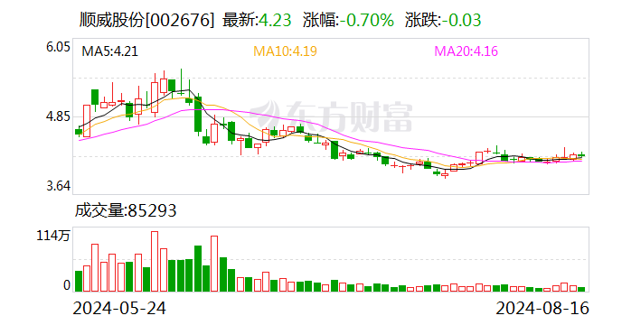 順威股份：2024年半年度凈利潤(rùn)約4081萬(wàn)元 同比增加34.52%
