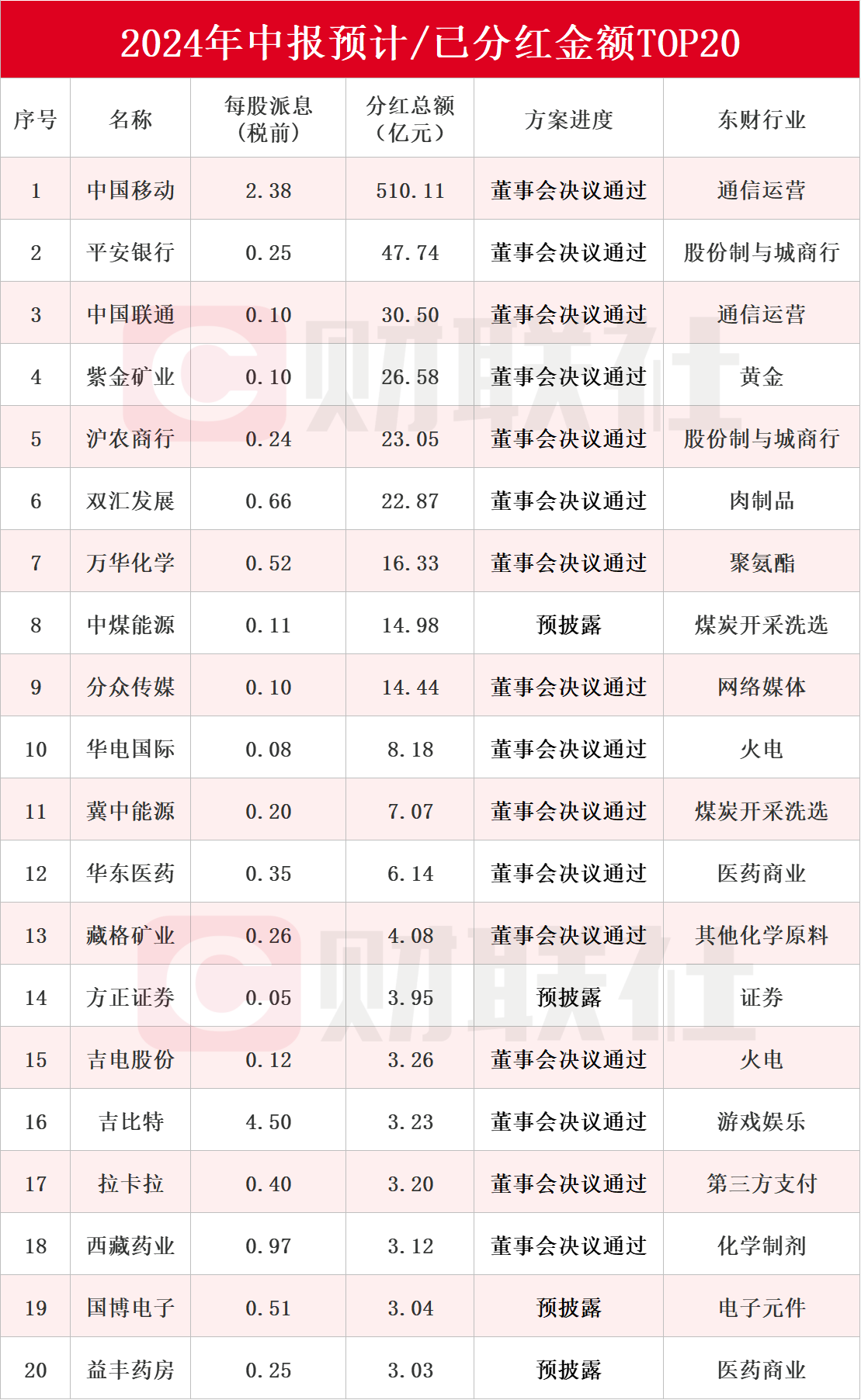 A股半年報(bào)密集披露：170多家上市公司宣布中期分紅，中國移動(dòng)預(yù)計(jì)分紅金額最高超500億