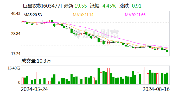 巨星農(nóng)牧：擬以1億元至2億元回購股份