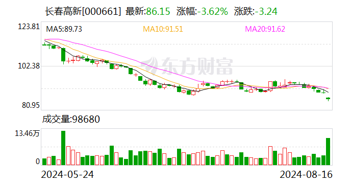 德邦證券給予長春高新買入評級，短期業績承壓，多元化產品布局助力長期發展