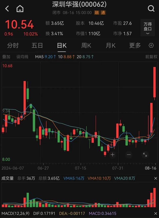 股價(jià)兩連板！上市公司深圳華強(qiáng)提示風(fēng)險(xiǎn)