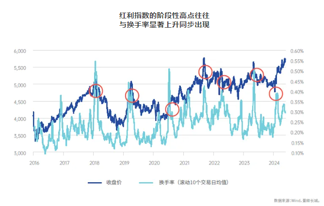 紅利還能不能投？短期擁擠了嗎？指數、量化、主動、固收+，配置紅利的四種方式各有什么優勢？