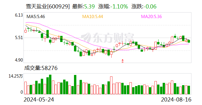 華福證券給予雪天鹽業買入評級，Q2營收增長放緩，盈利同比改善