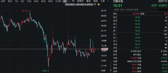 什么情況？“土豪”超1億元拍下股票，拒付尾款！1014萬元保證金被沒收！