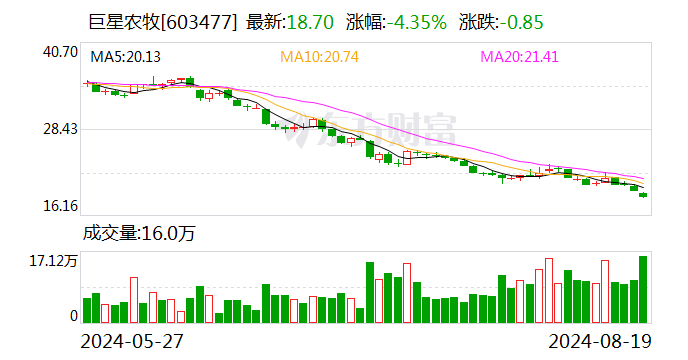 “增持+回購”不奏效 巨星農牧股價創(chuàng)年內新低