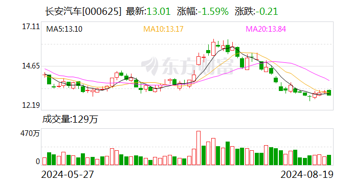 115億元購(gòu)買華為引望10%股權(quán) 長(zhǎng)安汽車與華為大動(dòng)作