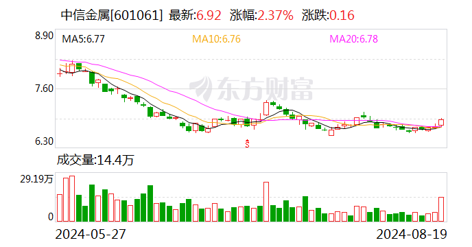 中信金屬：上半年有色金屬業務收入同比增長28.42%