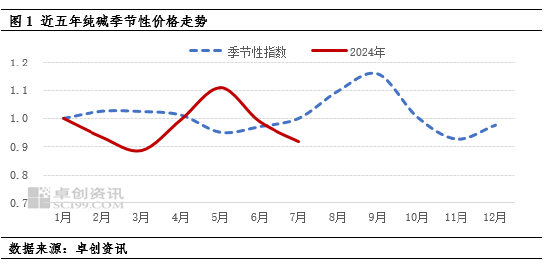 純堿：價格打破季節規律，下游需求支撐乏力