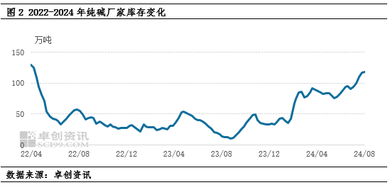 純堿：價格打破季節規律，下游需求支撐乏力