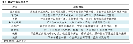 純堿：價格打破季節規律，下游需求支撐乏力