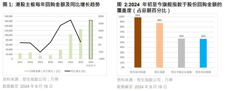 恒指公司：年初至今港股回購金額達1648億港元 創歷史新高
