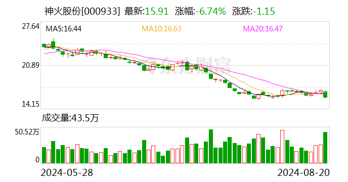 開源證券給予神火股份買入評級，2024年中報點評報告：煤炭業(yè)務(wù)量價齊跌拖累業(yè)績，煤鋁成長性可期