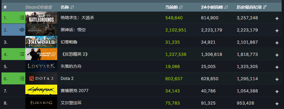 歷史第二：《黑神話：悟空》Steam 首發最高 222+ 萬人同時在線，力壓《幻獸帕魯》僅次于《絕地求生》