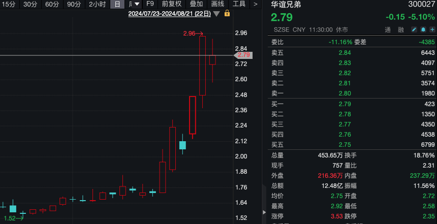 華為海思概念股大漲 龍頭5連板！新股上市 一簽大賺1.6萬元！