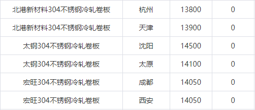 漲后的平靜能維持多久？不銹鋼行情一覽