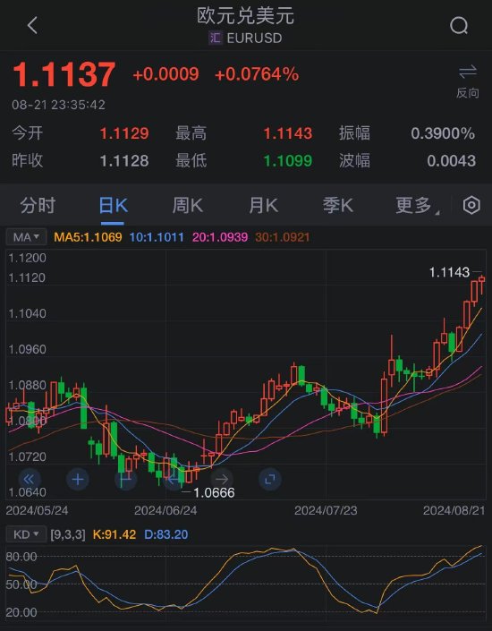 歐元連續第四天上漲 觸及一年多來最高水平