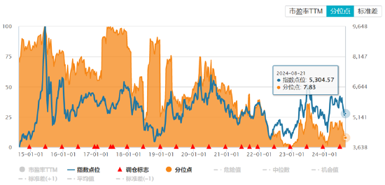 ETF日報：通信設備指數市盈率處過去10年最低10%以下，向上修復空間較大，關注通信ETF