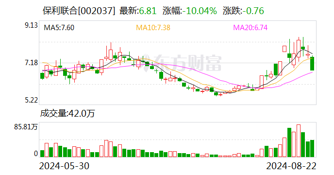 保利聯(lián)合跌停 機(jī)構(gòu)龍虎榜凈買入813.49萬元