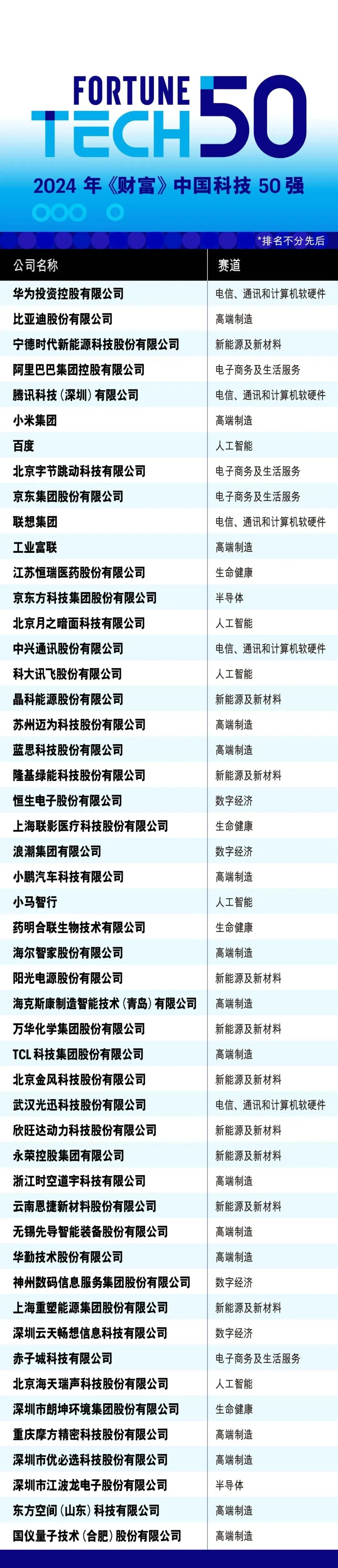 2024年《財富》中國科技50強：華為居首，小米第6、聯想第10