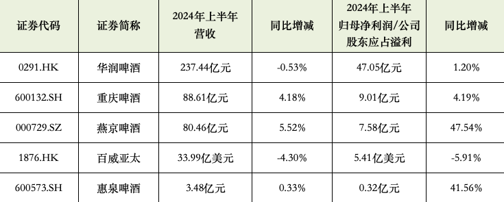天氣惡劣來“背鍋”？啤酒巨頭們銷量疲軟，8元高端價格帶競爭最激烈