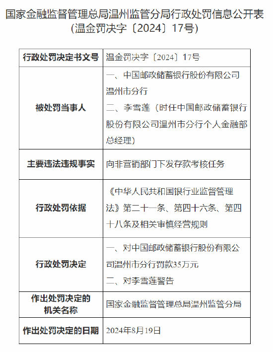 中國(guó)郵政儲(chǔ)蓄銀行溫州市分行被罰35萬(wàn)元：向非營(yíng)銷(xiāo)部門(mén)下發(fā)存款考核任務(wù)