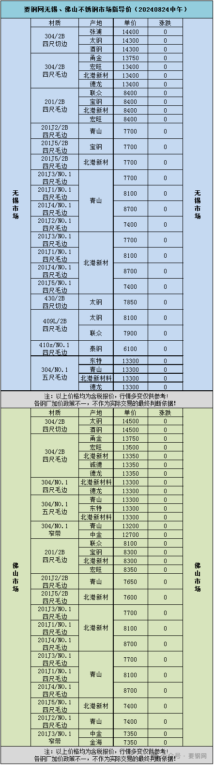現貨 | 要鋼網無錫、佛山不銹鋼市場指導價（20240824中午）