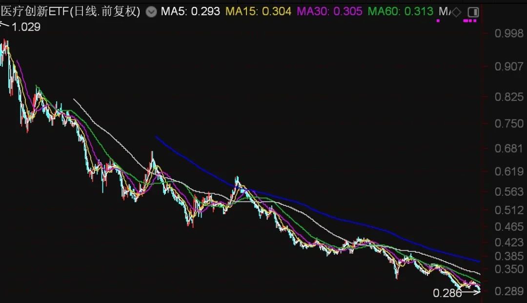 都不認輸！基民越跌越買 這只ETF跌到0.273元歷史新低 份額卻飆升至769.96億份創(chuàng)新高