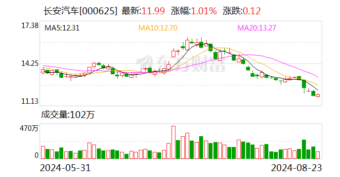 長安系尚具10%優先購買權 或由阿維塔繼續增持華為引望股份至20%
