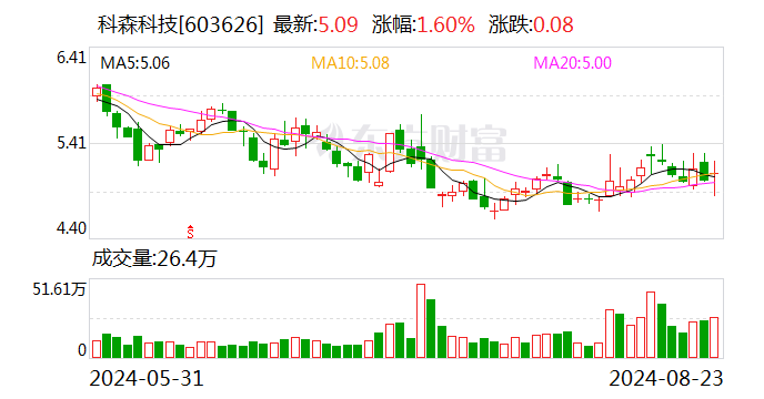 科森科技上半年?duì)I收增長36% 儲(chǔ)能業(yè)務(wù)趨勢(shì)向好