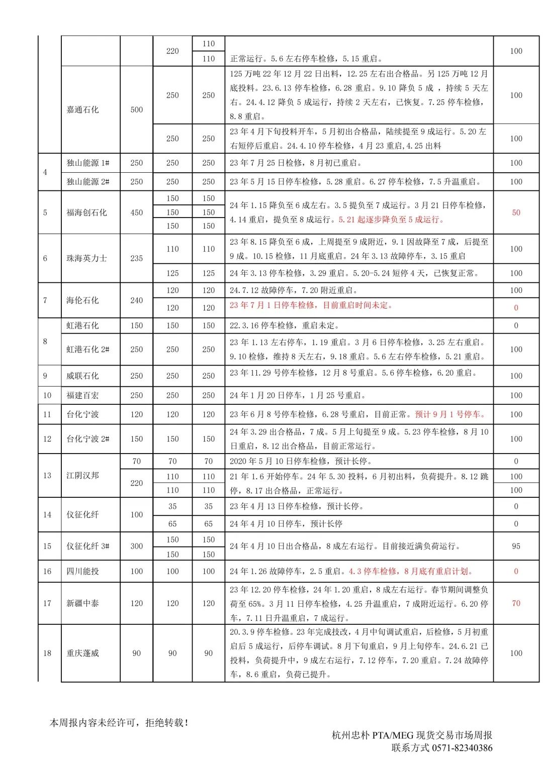 杭州忠樸PTA/MEG/PF現貨交易市場周報(2024年8.19-8.23)