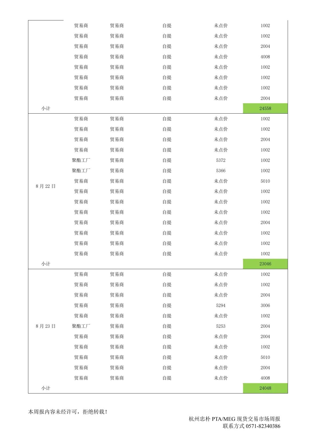 杭州忠樸PTA/MEG/PF現貨交易市場周報(2024年8.19-8.23)
