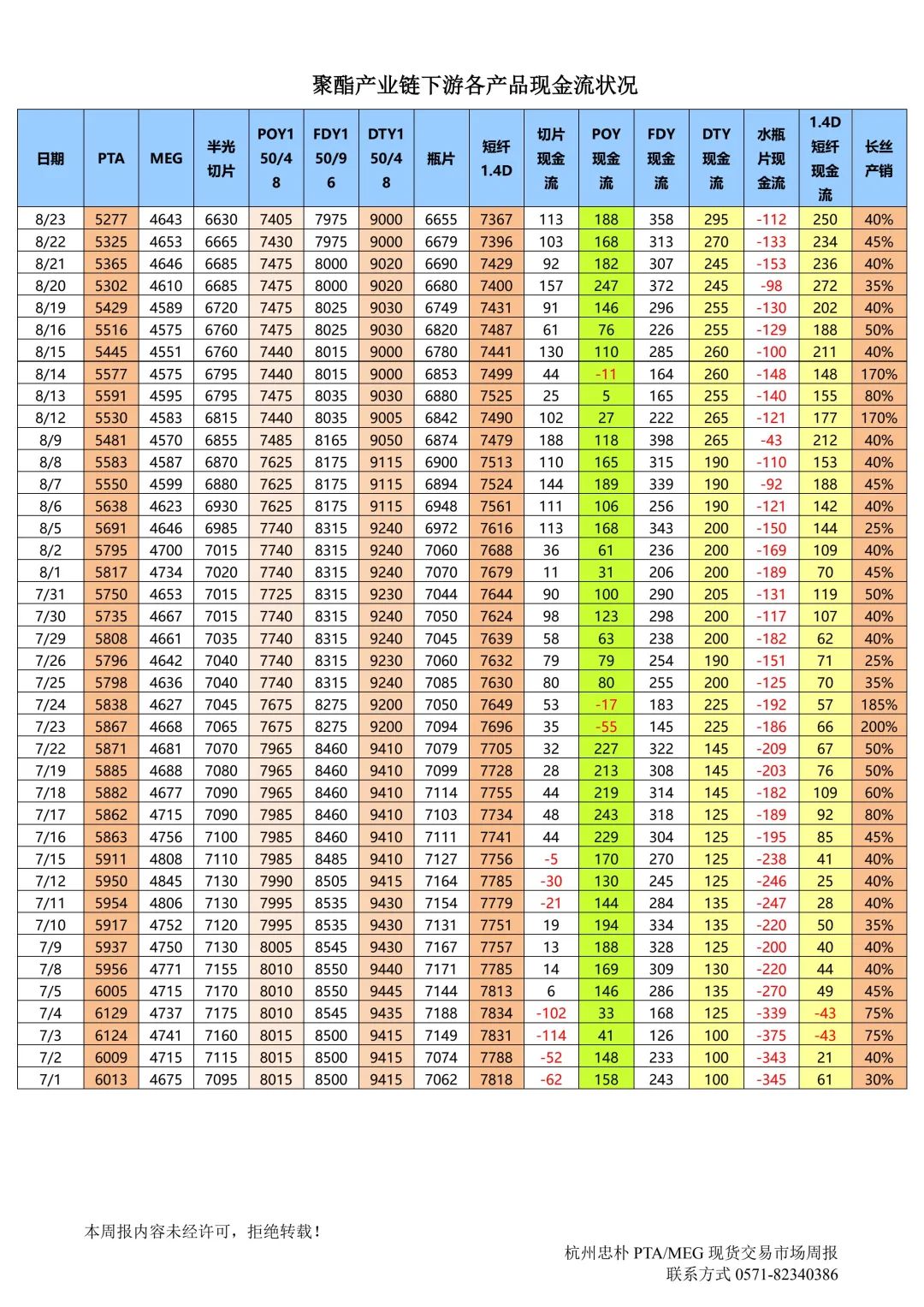 杭州忠樸PTA/MEG/PF現貨交易市場周報(2024年8.19-8.23)