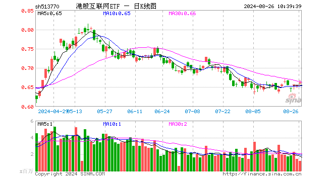 東方甄選領(lǐng)漲超8%，嗶哩嗶哩漲逾6%，港股互聯(lián)網(wǎng)ETF（513770）漲逾1%，機構(gòu)：繼續(xù)看好互聯(lián)網(wǎng)巨頭的投資機遇