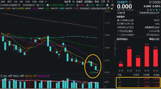 海外鴿派信號強烈，機構建議關注科技成長分支！資金繼續逢低搶籌，科技ETF（515000）近20日吸金8240萬元！
