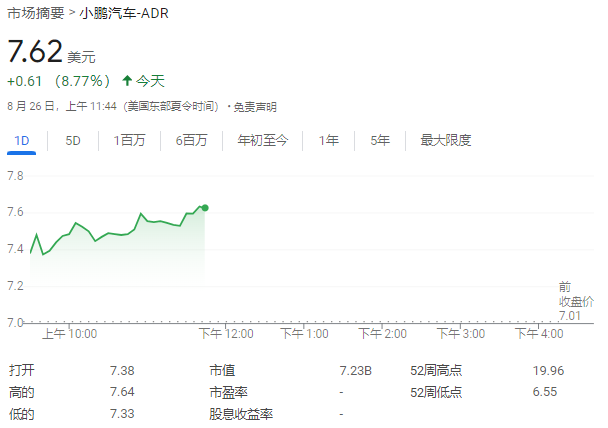 何小鵬繼續增持股份，港股美股都買了，小鵬汽車美股盤中大漲8.7%
