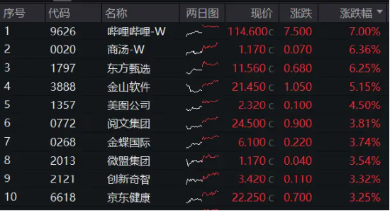 降息預期+強業績提振，科網股再走強，港股互聯網ETF（513770）漲超1%，嗶哩嗶哩領漲7%
