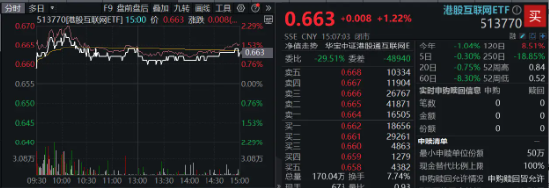 降息預期+強業績提振，科網股再走強，港股互聯網ETF（513770）漲超1%，嗶哩嗶哩領漲7%