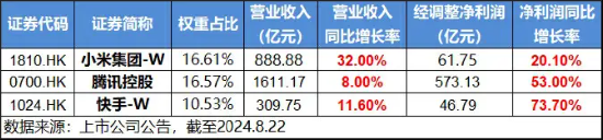降息預期+強業績提振，科網股再走強，港股互聯網ETF（513770）漲超1%，嗶哩嗶哩領漲7%