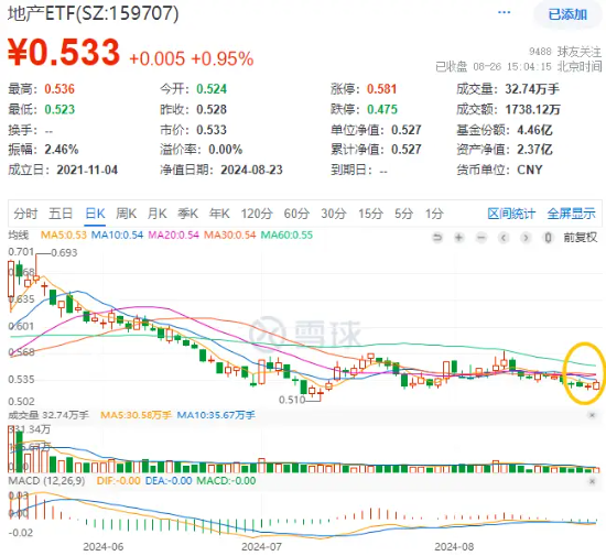 反彈回暖！“招保萬”漲逾1%，地產ETF（159707）拉升近1%！收儲政策落地，機構：地產底部特征顯現