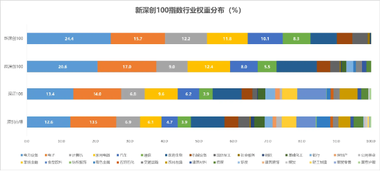 深創(chuàng)100指數(shù)煥新啟航：緊抓創(chuàng)新脈動，開啟投資新紀(jì)元