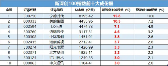 深創(chuàng)100指數(shù)煥新啟航：緊抓創(chuàng)新脈動，開啟投資新紀(jì)元