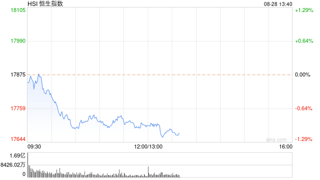 午評(píng)：港股恒指跌0.97% 恒生科指跌1.81%農(nóng)夫山泉大跌逾11%