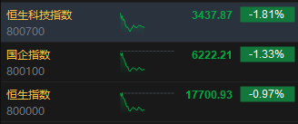 午評(píng)：港股恒指跌0.97% 恒生科指跌1.81%農(nóng)夫山泉大跌逾11%