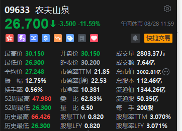 午評(píng)：港股恒指跌0.97% 恒生科指跌1.81%農(nóng)夫山泉大跌逾11%