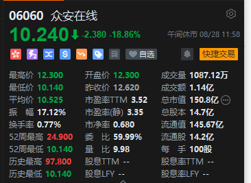 午評(píng)：港股恒指跌0.97% 恒生科指跌1.81%農(nóng)夫山泉大跌逾11%
