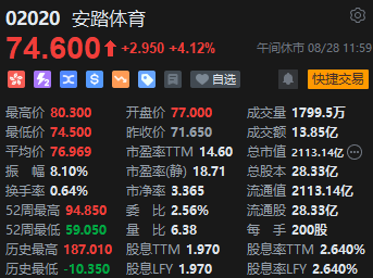 午評(píng)：港股恒指跌0.97% 恒生科指跌1.81%農(nóng)夫山泉大跌逾11%