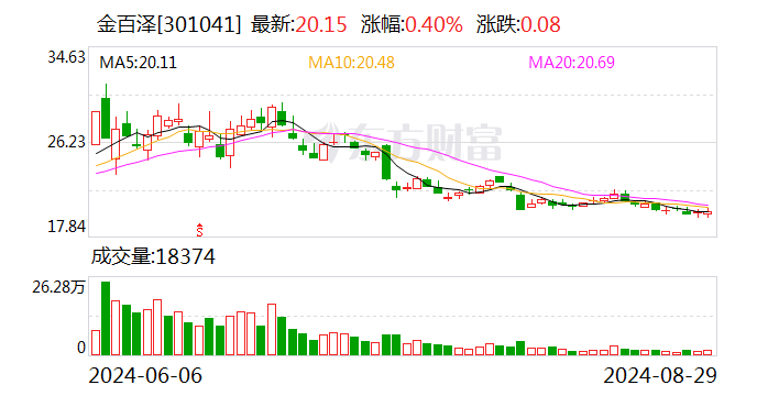 金百澤2024年上半年營收同比增長6.12% 科創(chuàng)服務(wù)及平臺業(yè)務(wù)持續(xù)發(fā)力