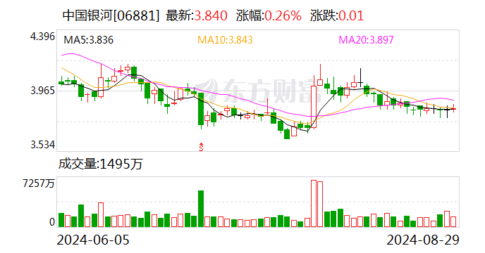 中國銀河：上半年凈利潤同比下降11.16% 擬10派0.84元